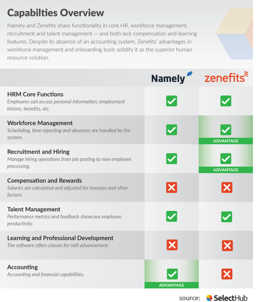 Namely vs Zenefits Which HR Software Wins In 2024?