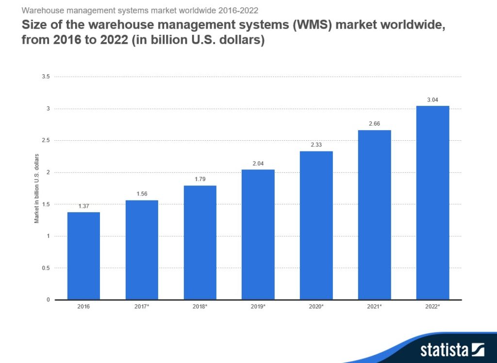 Market Guide to Cloud WMS Factors Driving the Shift SelectHub