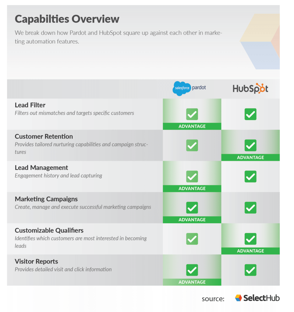 Pardot Vs HubSpot Which Tool Is The Winner In 2023 pardot-vs-hubspot-which-tool-is-the-winner-in-2023