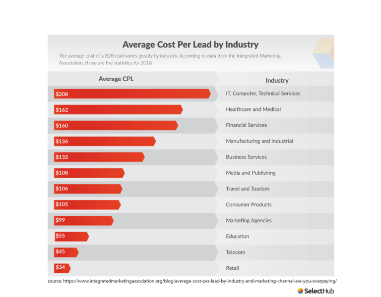 What Is Cost Per Lead (CPL)? Formulas, By Industry, Benchmarks