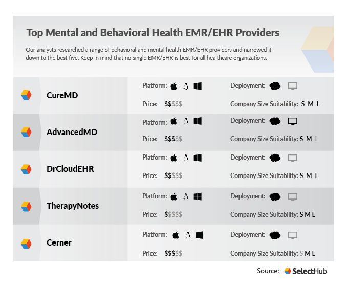 Top Mental/Behavioral Health EHR/EMR Software Systems 2021