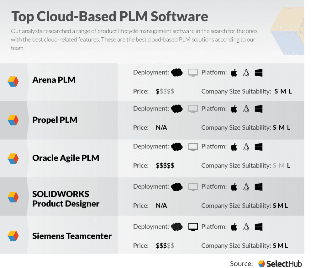 Best Cloud PLM Software 2024 Cloud Product Lifecycle Management