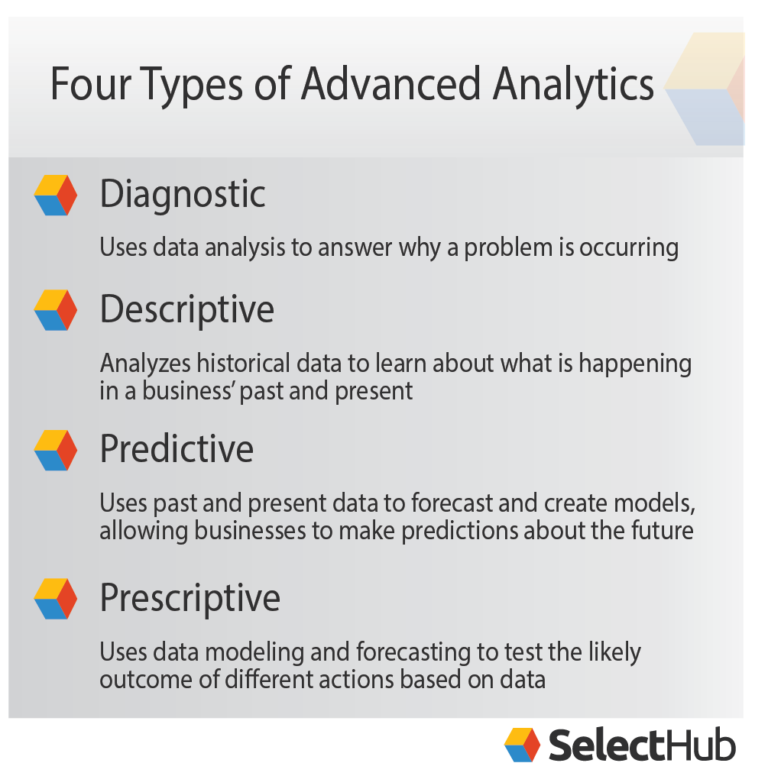 Descriptive vs Predictive vs Prescriptive Analytics | Key Differences