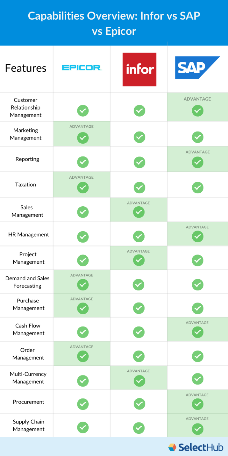 Epicor vs SAP vs Infor Which ERP Software Wins In 2021?