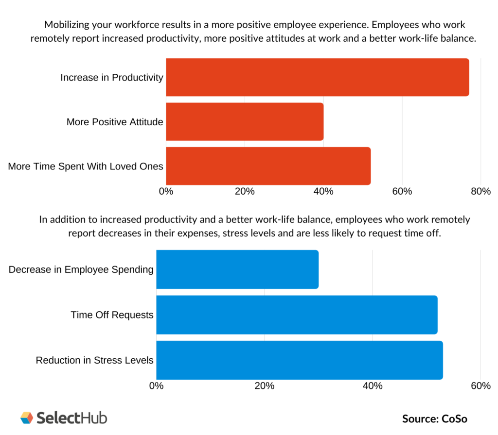 What Is Mobile Workforce Management? Trends & Benefits