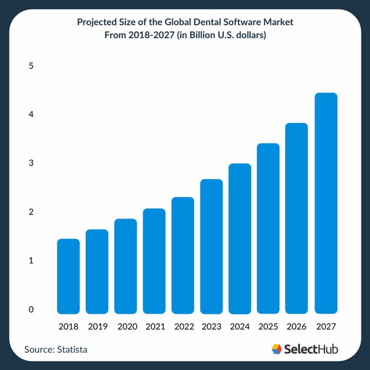 Best Dental Software Comparison & Reviews 2023