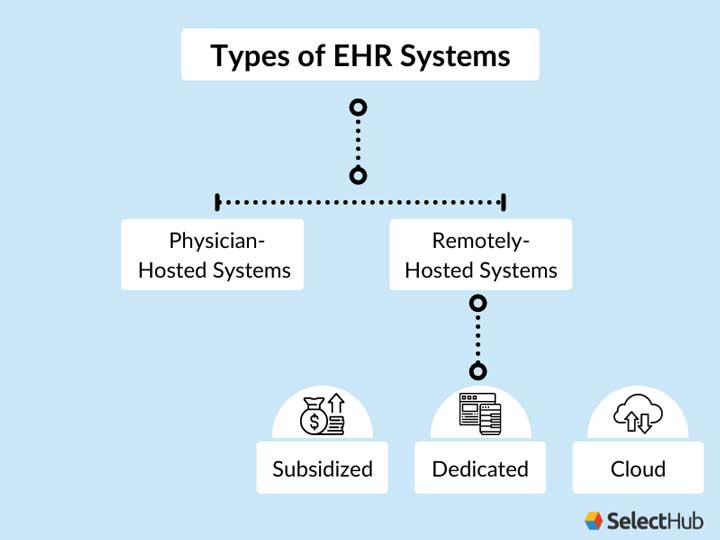 Types Of Ehr Systems Based On Specialty