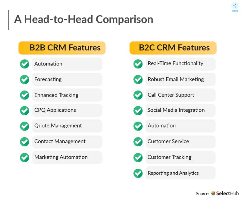 B2B Vs B2C Crm: What Is B2C Crm And How Is B2C Crm – TRYSEK
