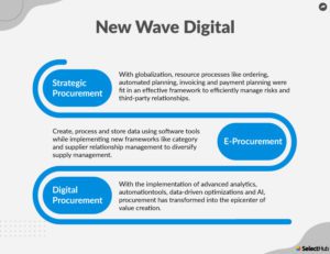 What Is Digital Procurement? 2024 Comprehensive Guide