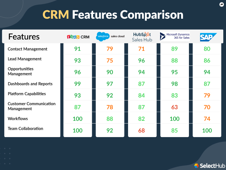 Infusionsoft Analysis Reviews Pricing Features Crm