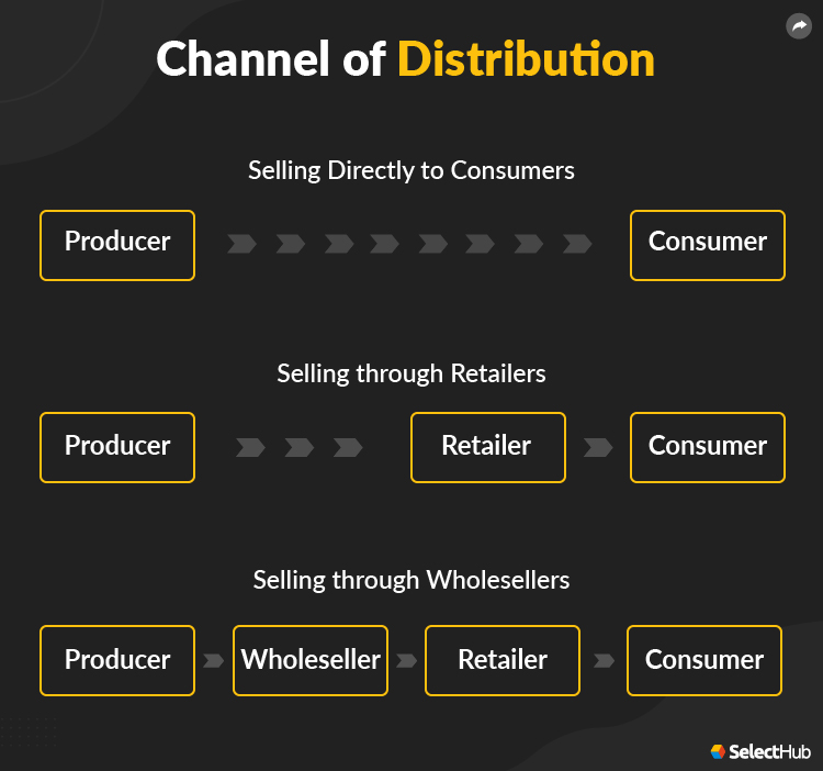 Distribution Channel Structure In Logistics at Emma Wilhelm blog