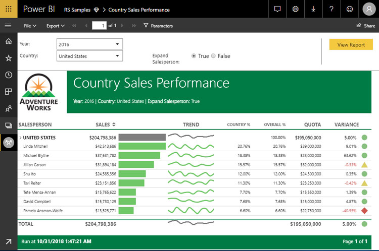 SAS vs SAP BI vs Power BI | Which BI Tool Wins in 2024?
