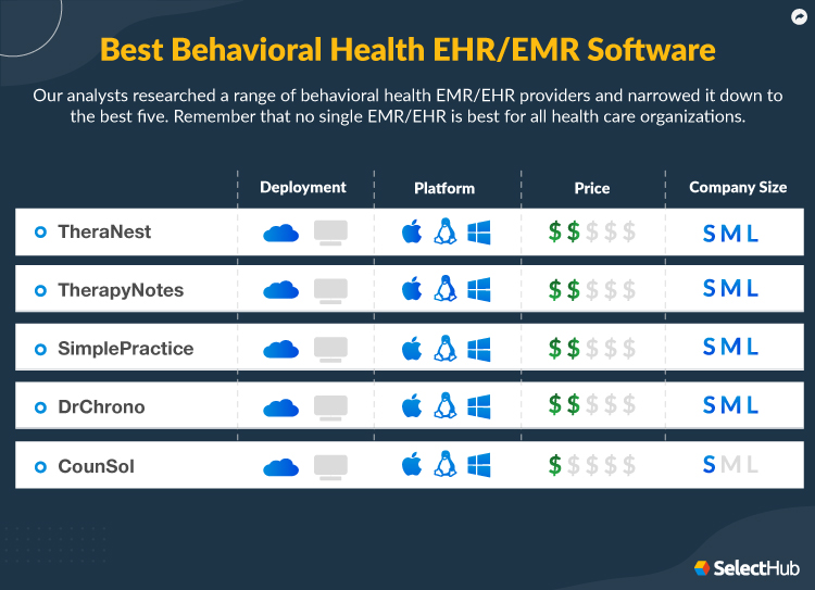 Best Behavioral Health EHR & EMR Software Systems 2024