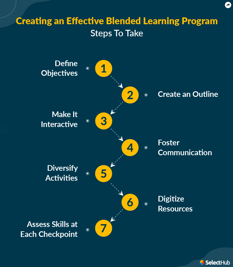 What Is Blended Learning? 2023 Benefits, Models & Challenges