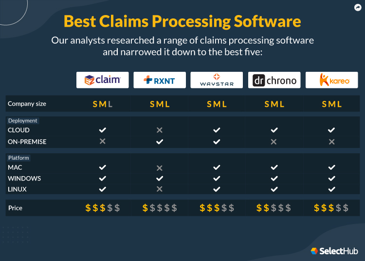Best Healthcare & Medical Claims Processing Software 2022