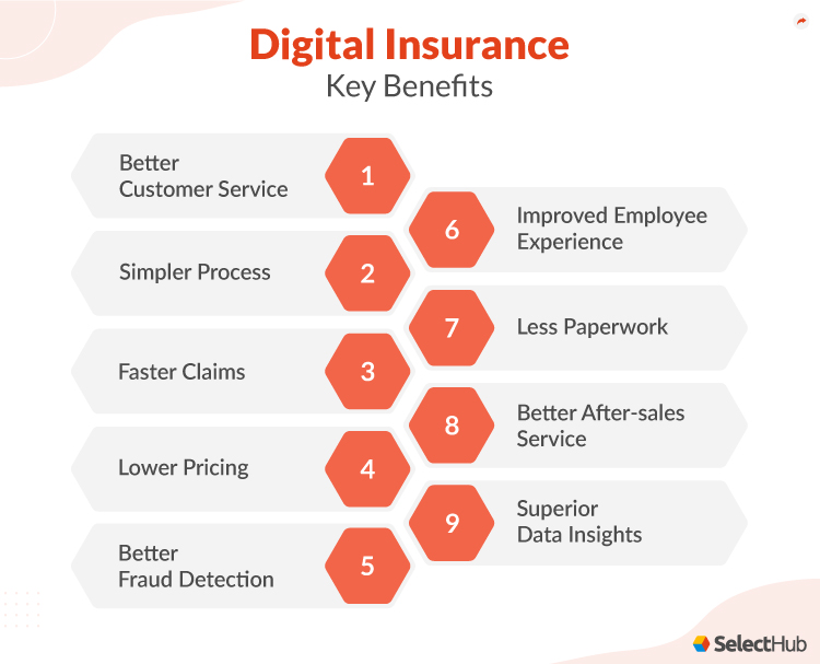 What Is Digital Insurance? 2024 Comprehensive Guide