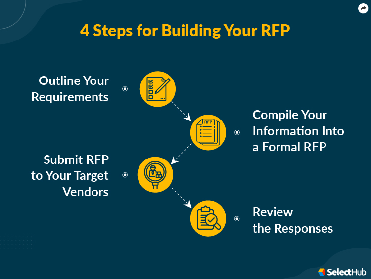 Construction Management RFP for Construction Management Software