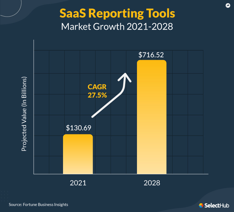 Best SaaS Reporting Tools For 2024