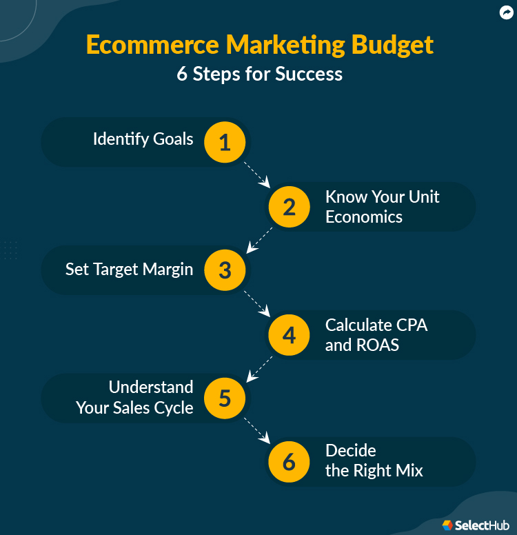 Marketing 2024 Comprehensive Guide