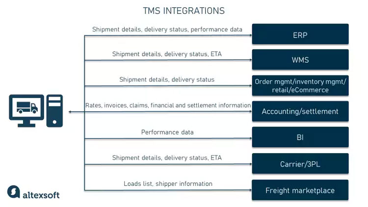 Transportation Management System (TMS) Requirements And Features