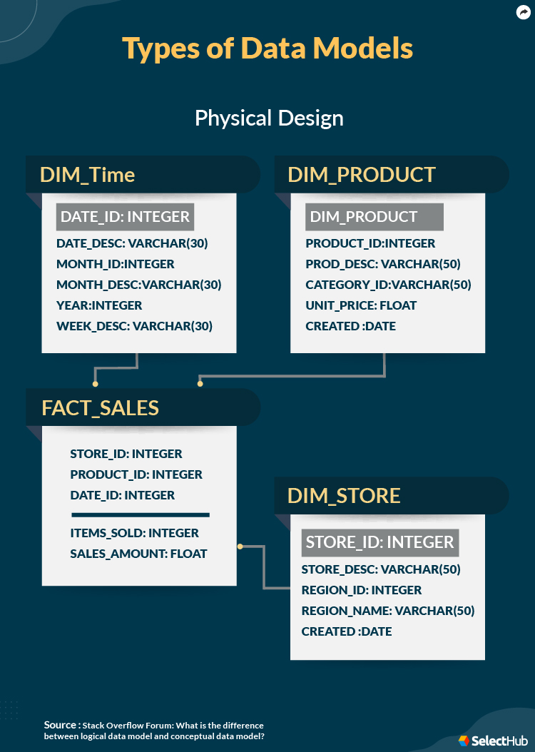 What Are Logical Data Models? 2025 Comprehensive Guide