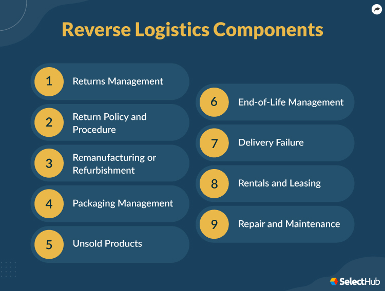 What Is Reverse Logistics? 2024 Comprehensive Guide