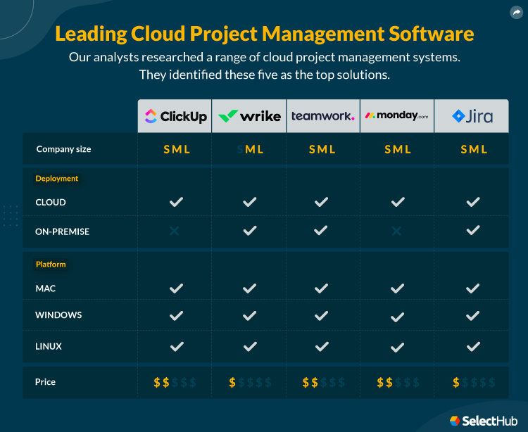 Best Cloud Project Management Software For 2024