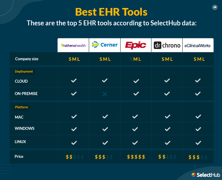 10 Best Ehr Software Comparison – LMTYW