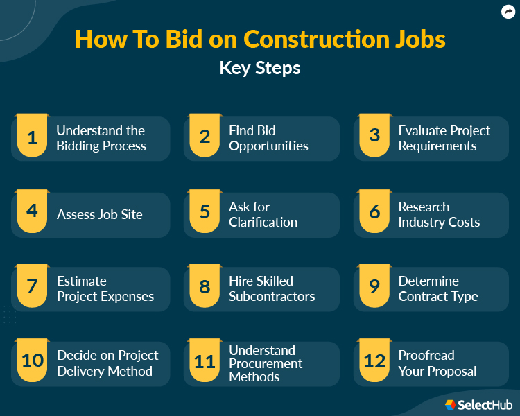 Construction Bidding Requirements Checklist For 2023 41 OFF