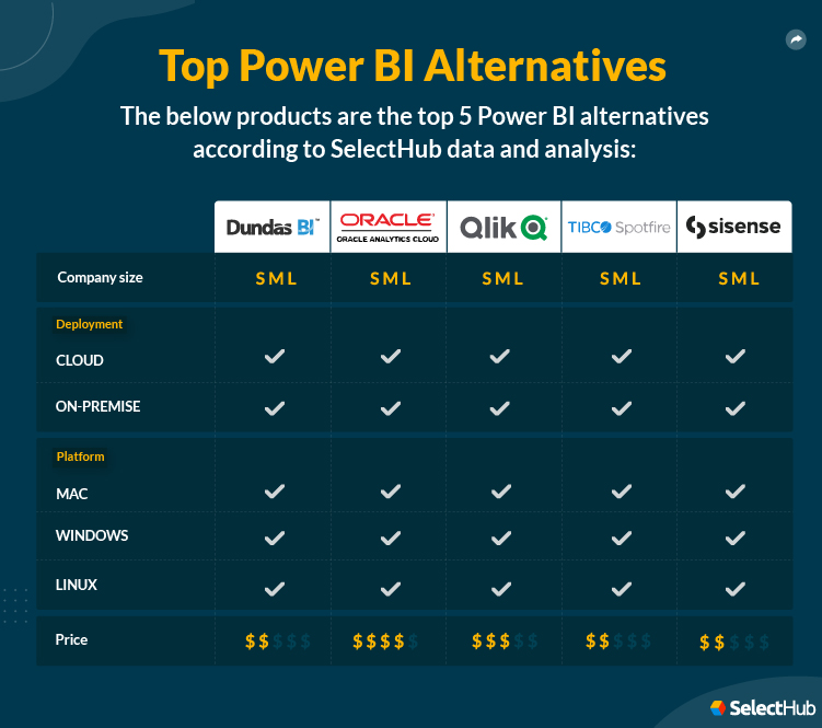 Top Power BI Alternatives And Competitors In 2024