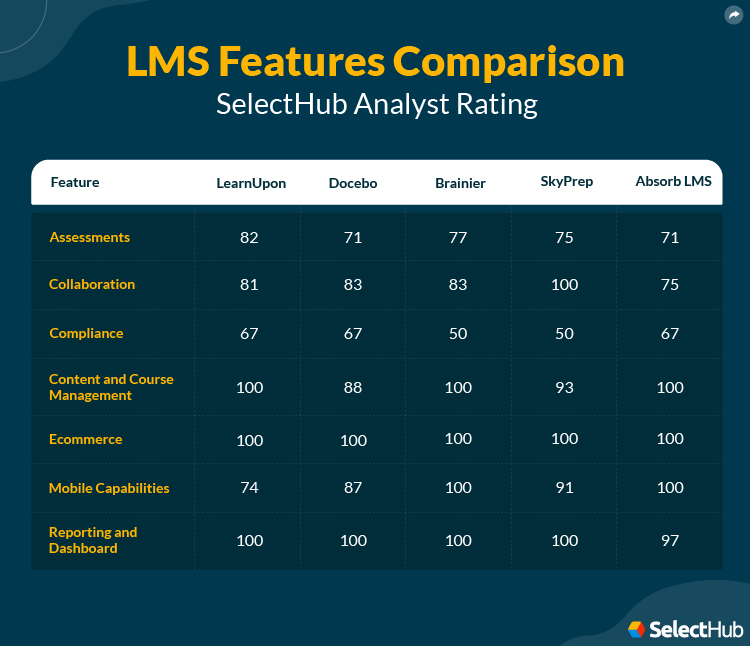 Learning Management Systems (LMS) Comparison Chart