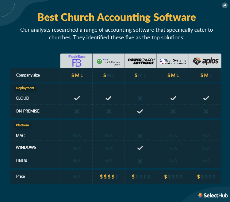 Best Church Accounting Software For 2024