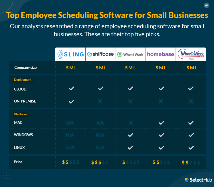 Best Employee Scheduling Software For Small Businesses For 2024