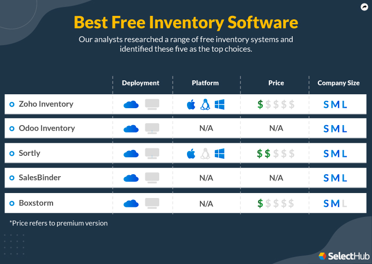 Best Free Inventory Management Software For 2024