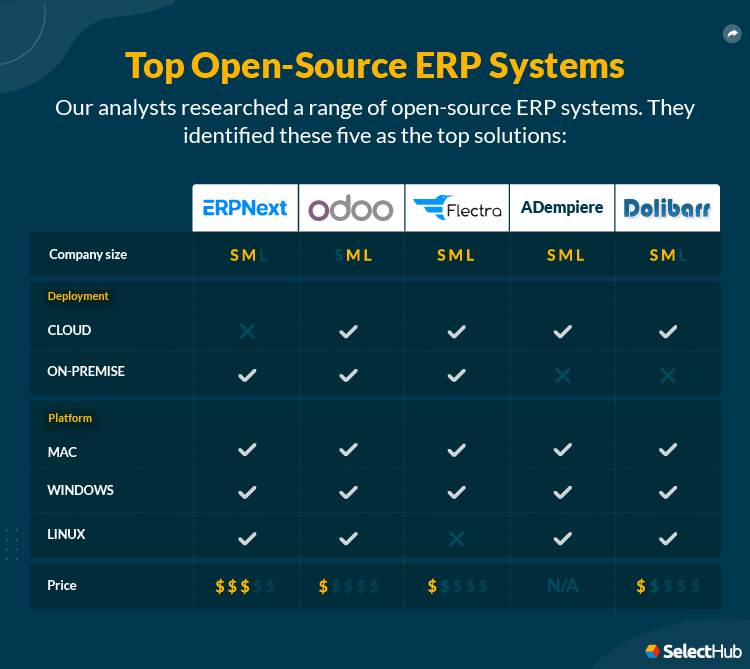 Best Open Source ERP Software Systems For 2024