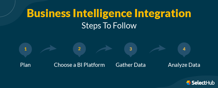 Business Intelligence Integration - 2025 Comprehensive Guide