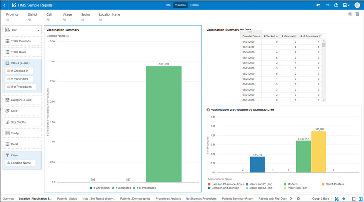 HMS Sample Reports dashboard displaying vaccination summary data, vaccination distribution by manufacturer, and a detailed table of vaccinations over time.